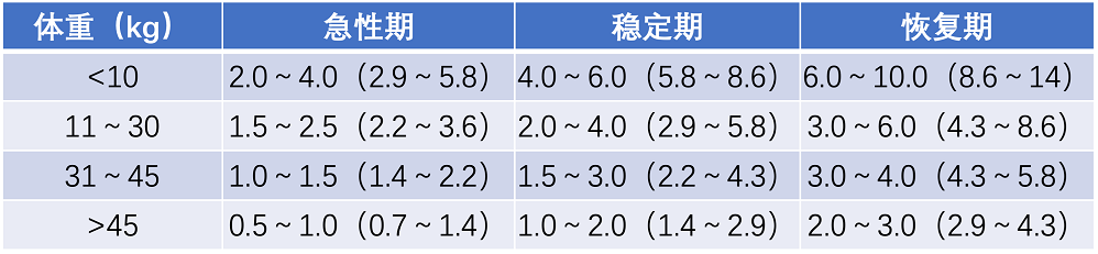 不同体重患儿疾病各阶段肠外营养碳水化合物推荐量