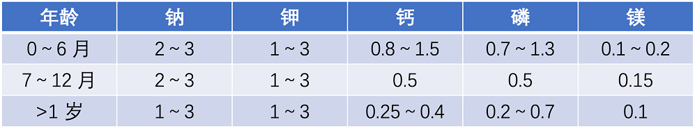 儿童肠外营养电解质推荐摄入量