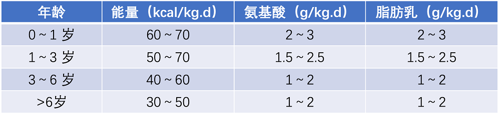 儿童肠外营养能量、氨基酸和脂肪推荐用量