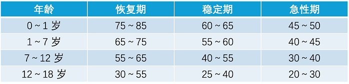 各年龄段不同疾病阶段肠外营养能量需要量